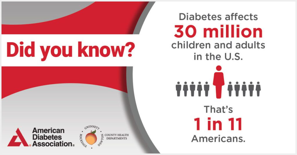 La diabetes afecta a 30 millones de niños y adultos en los EE. UU. Eso es 1 de cada 11 estadounidenses.