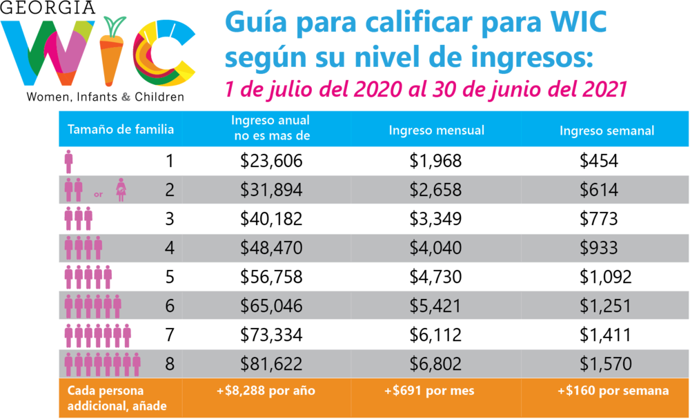 Tabla De Ingresos Wic